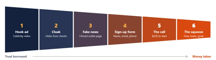 Funnel diagram of the six stages: hook ad, cloak, fake news page, sign-up form, the account manager call, and the final squeeze